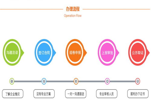 貴州市政 道路 橋梁 乙級(jí)工程設(shè)計(jì)資質(zhì)流程咨詢 全程一口價(jià)