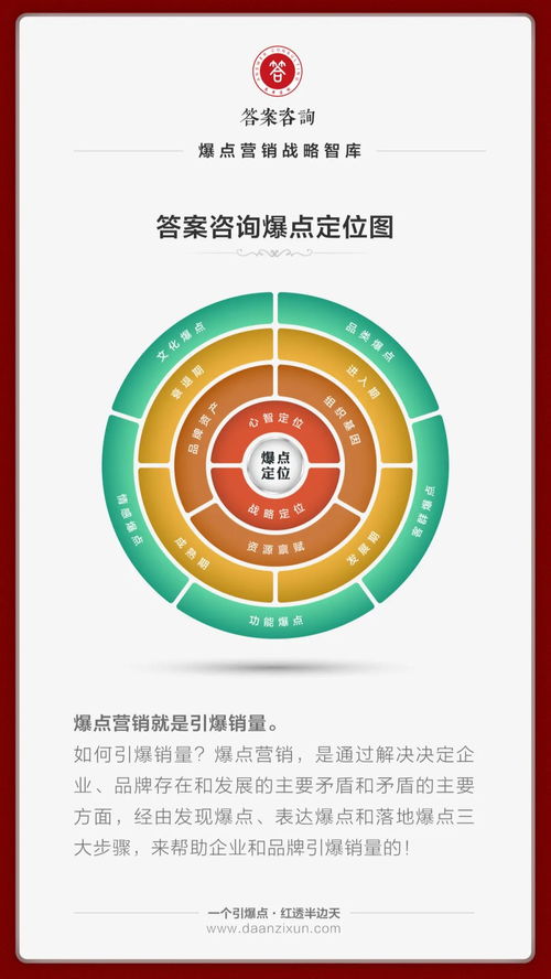 一次學(xué)透爆點(diǎn)營(yíng)銷(xiāo),系統(tǒng)化引爆品牌銷(xiāo)量 答案咨詢(xún) 營(yíng)銷(xiāo)策劃 王志鴻 爆點(diǎn)營(yíng)銷(xiāo)